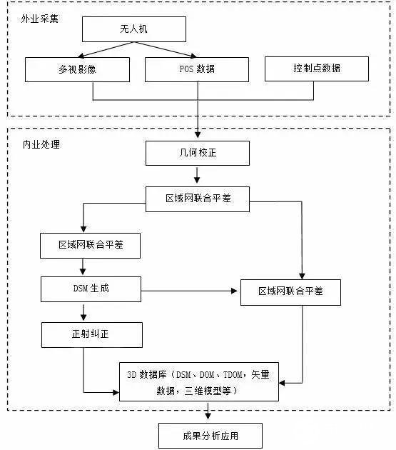 无人机倾斜摄影三维建模技术助力整体智慧城市空间数据的搭建