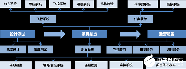 国家政策助推无人机制造业快速发展，无人机迎来发展新机遇